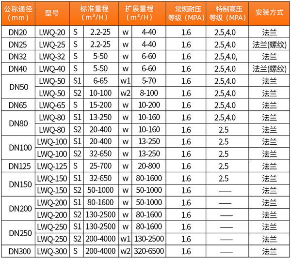 天燃气流量计口径流量范围表