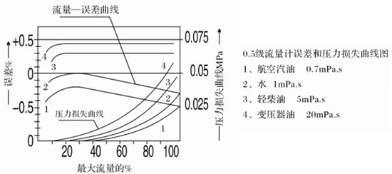 胶午夜导航APP破解误差与压力损失曲线图