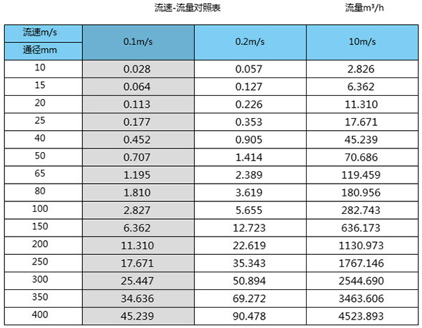 清午夜导航APP破解口径流量范围表