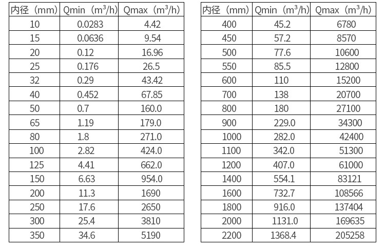 dn150电磁流量计口径流量对照表