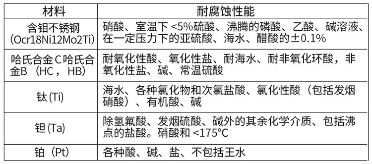 分体式电磁流量计电*材料对照表