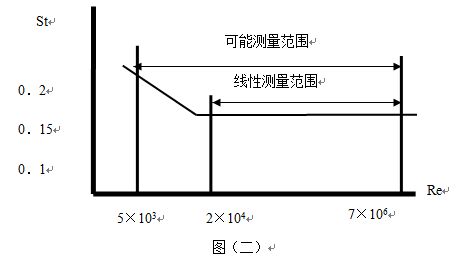 智能气体流量计工作原理线性图