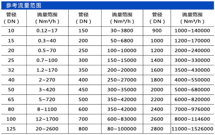 甲烷流量计口径流量范围表