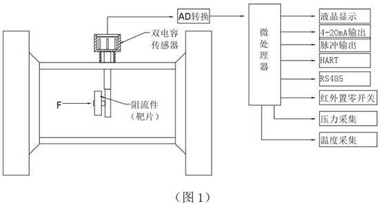 高粘度靶式流量计工作原理图