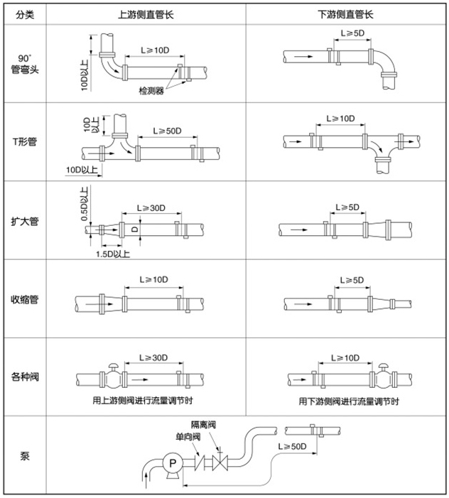 夹装式超声波流量计安装位置图