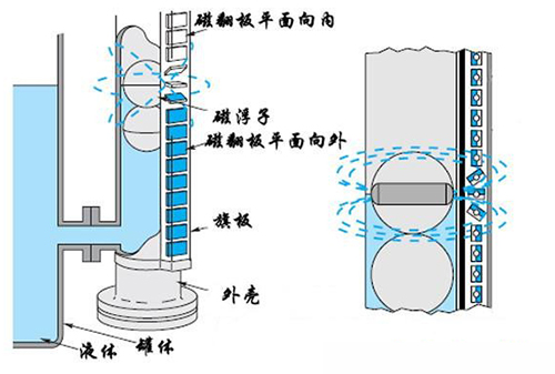 保温夹套磁翻板液位计工作原理图