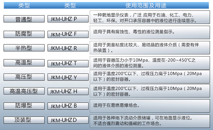 保温夹套磁翻板液位计使用范围及用途对照表