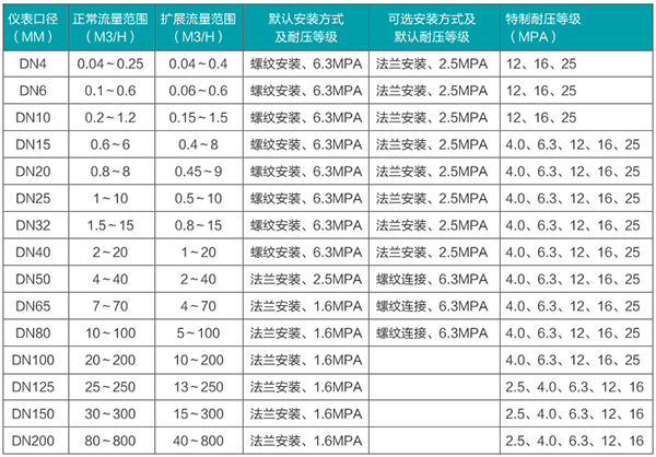 冰午夜导航APP破解口径流量范围表
