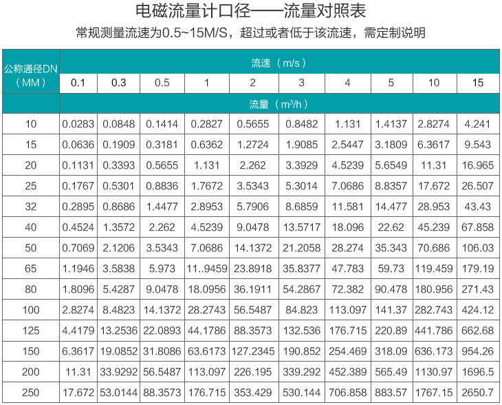 原午夜导航APP破解口径流量范围表