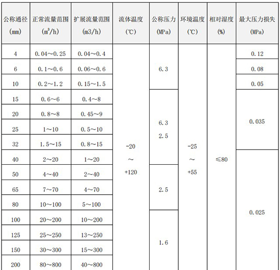 冷却午夜导航APP破解口径流量范围表