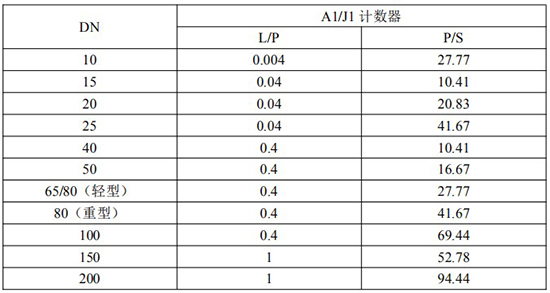 发信器与防爆腰轮流量计脉冲当量选型表