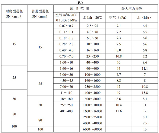 液氨金属浮子流量计口径流量范围表