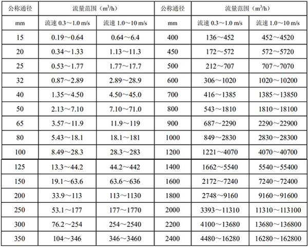 浆液流量计口径流量对照表