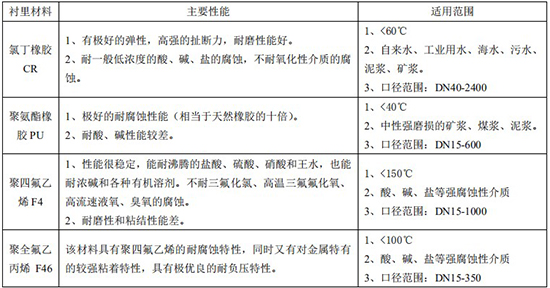 浆液流量计衬里材料对照表